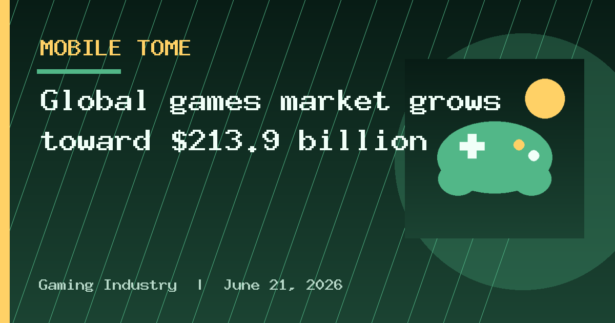 Global games market grows toward $213.9 billion